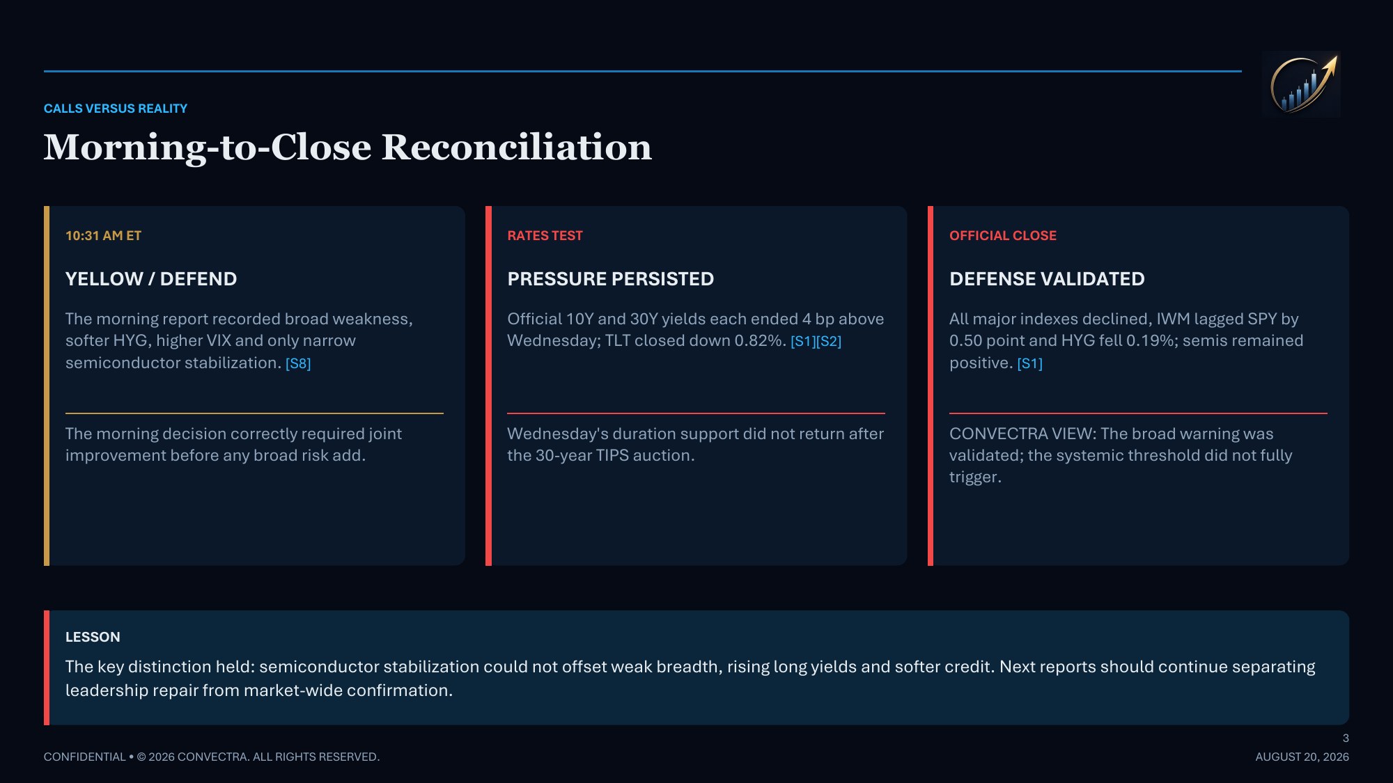 Convectra Macro morning-to-close reconciliation of the market call, rates, and closing conditions
