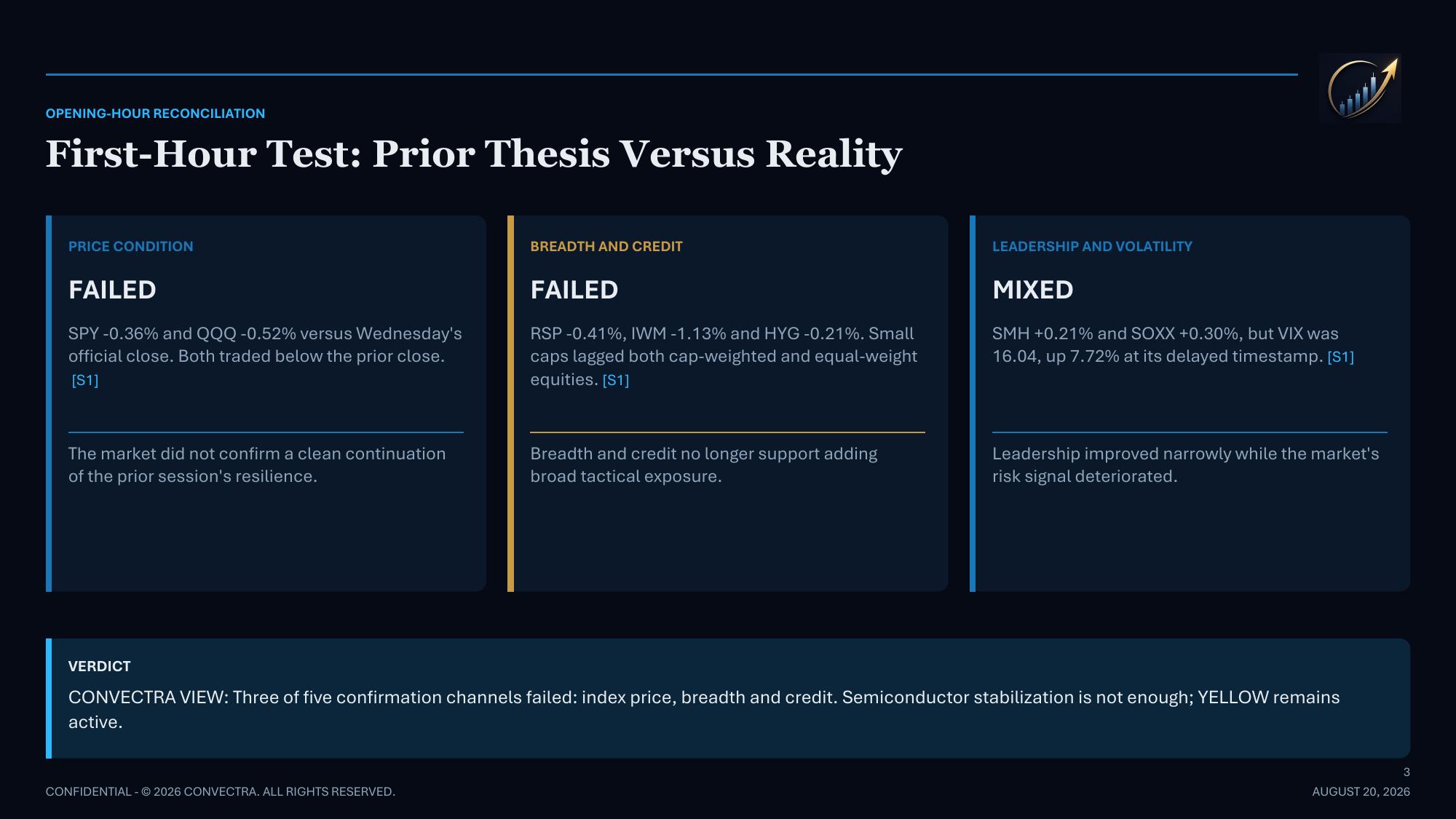 Convectra Macro first-hour market thesis test comparing price, breadth, credit, leadership, and volatility
