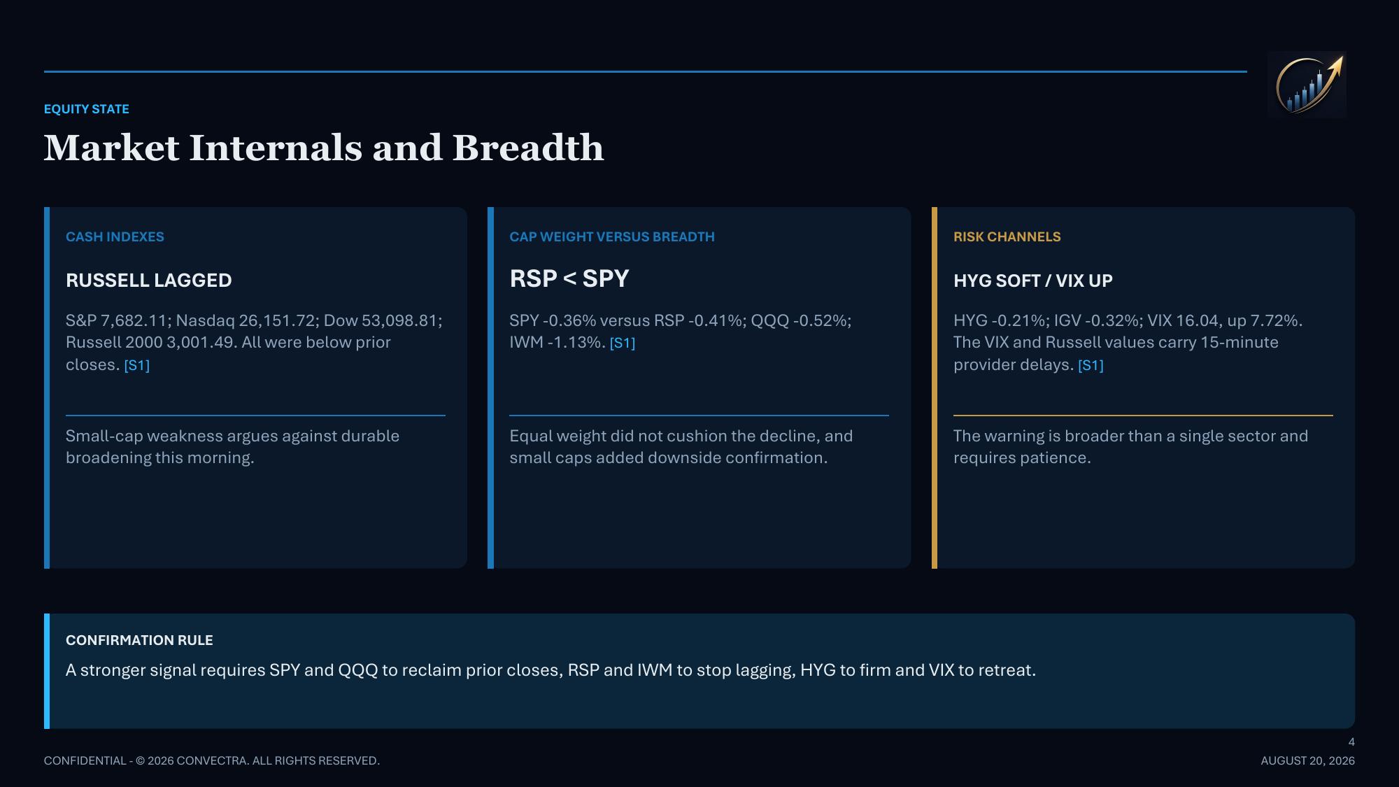 Convectra Macro market internals view comparing indexes, breadth, credit, and volatility